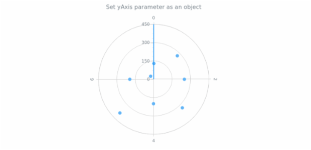 anychart.charts.Polar.yAxis set asObject created by AnyChart Team