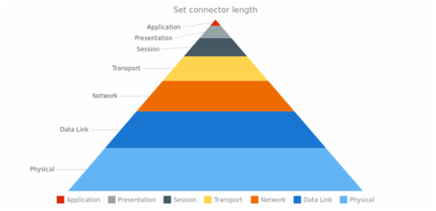 anychart.charts.Pyramid.connectorLength set created by AnyChart Team