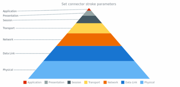 anychart.charts.Pyramid.connectorStroke set created by AnyChart Team