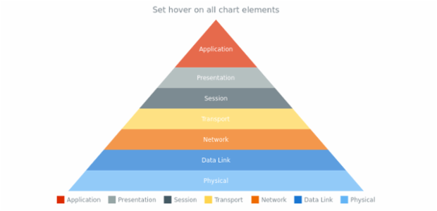 anychart.charts.Pyramid.hover created by AnyChart Team