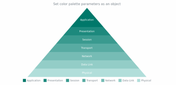 anychart.charts.Pyramid.palette set asObject created by AnyChart Team
