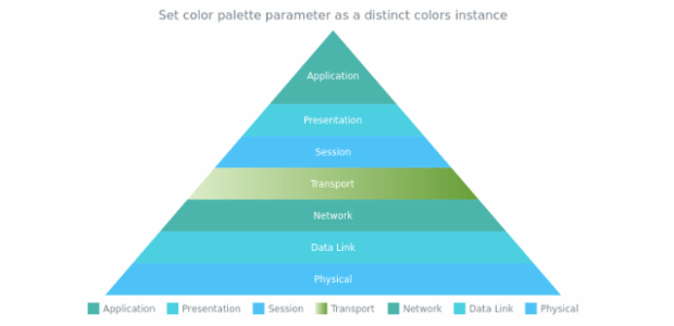 anychart.charts.Pyramid.palette set DistinctColors created by AnyChart Team