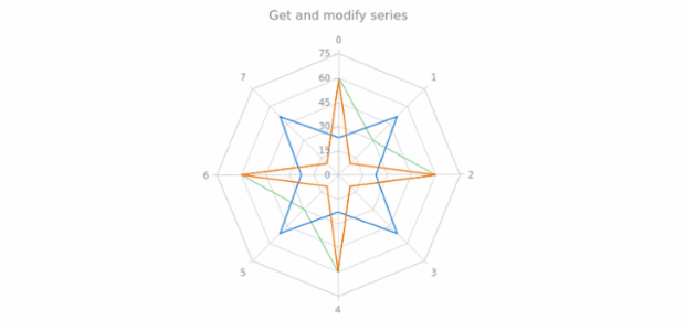 anychart.charts.Radar.getSeries created by AnyChart Team