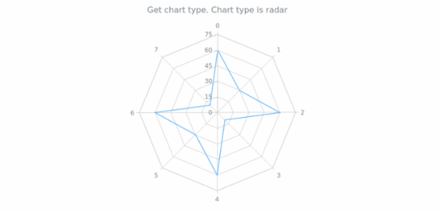 anychart.charts.Radar.getType created by AnyChart Team