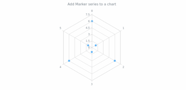 anychart.charts.Radar.marker created by AnyChart Team
