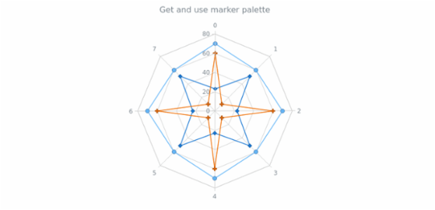 anychart.charts.Radar.markerPalette get created by AnyChart Team