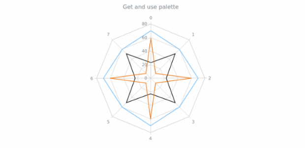 anychart.charts.Radar.palette get created by AnyChart Team