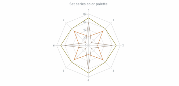 anychart.charts.Radar.palette set created by AnyChart Team