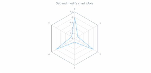 anychart.charts.Radar.xAxis get created by AnyChart Team