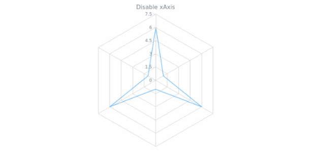 anychart.charts.Radar.xAxis set asBool created by AnyChart Team