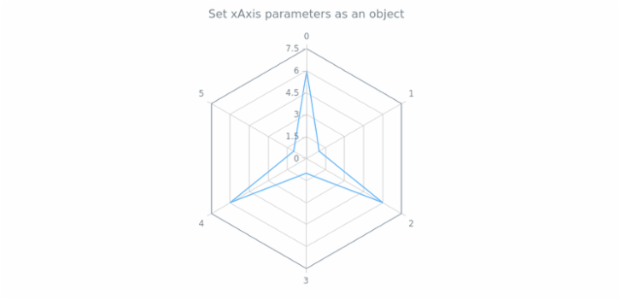anychart.charts.Radar.xAxis set asObject created by AnyChart Team