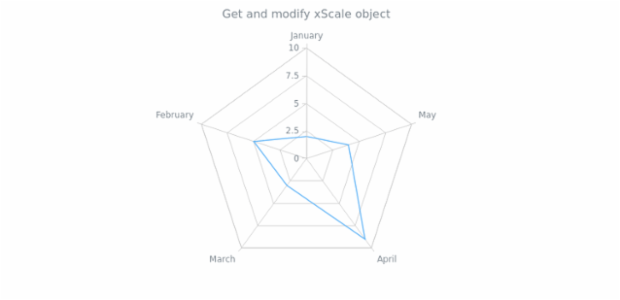 anychart.charts.Radar.xScale get created by AnyChart Team