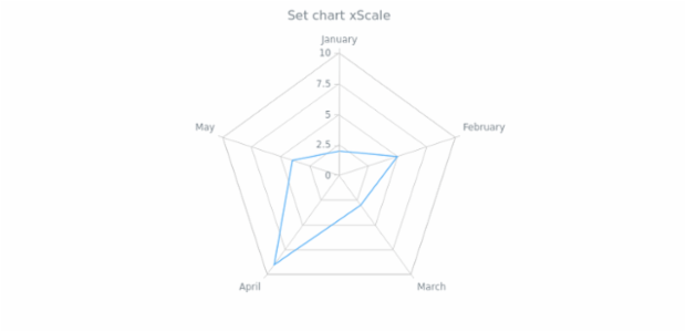 anychart.charts.Radar.xScale set created by AnyChart Team