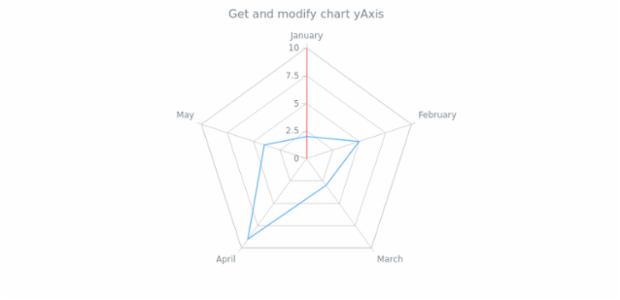 anychart.charts.Radar.yAxis get created by AnyChart Team