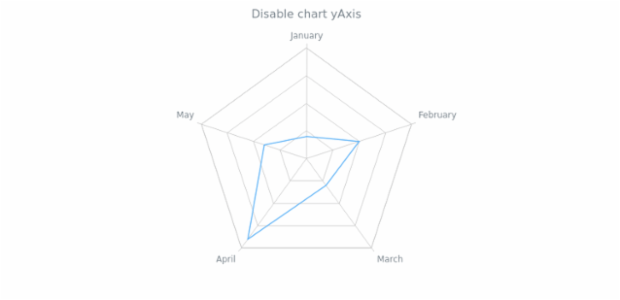 anychart.charts.Radar.yAxis set asDisable created by AnyChart Team