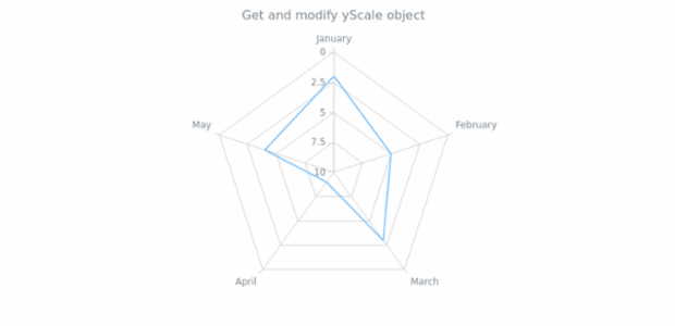 anychart.charts.Radar.yScale get created by AnyChart Team