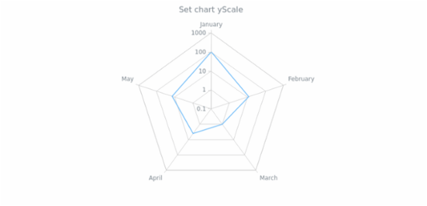 anychart.charts.Radar.yScale set created by AnyChart Team