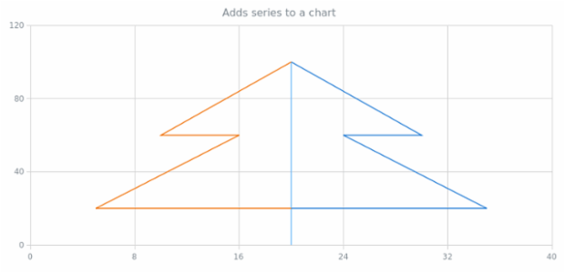 anychart.charts.Scatter.addSeries created by AnyChart Team