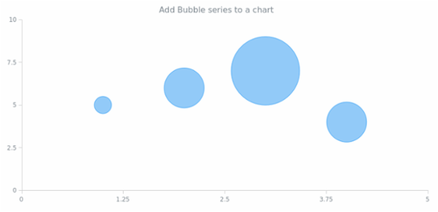 anychart.charts.Scatter.bubble created by AnyChart Team