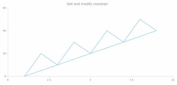 anychart.charts.Scatter.crosshair get created by AnyChart Team