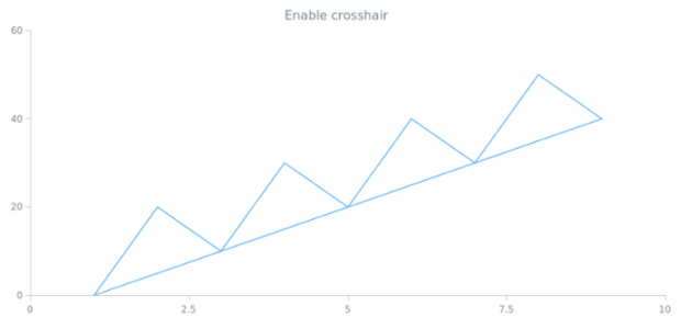 anychart.charts.Scatter.crosshair set asBool created by AnyChart Team