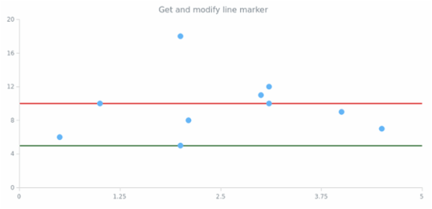 anychart.charts.Scatter.lineMarker get created by AnyChart Team
