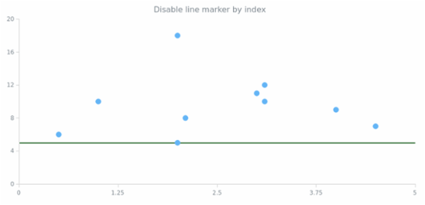 anychart.charts.Scatter.lineMarker set asIndexBool created by AnyChart Team