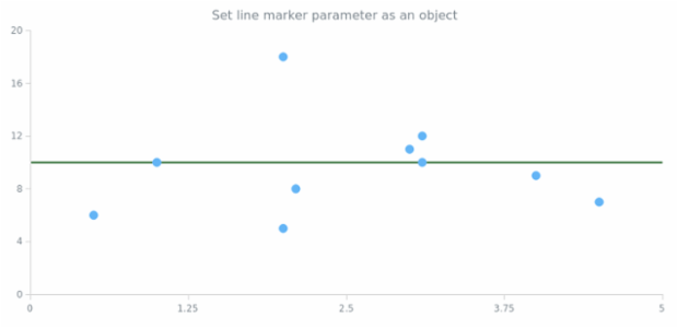 anychart.charts.Scatter.lineMarker set asObject created by AnyChart Team