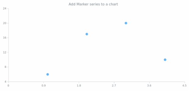 anychart.charts.Scatter.marker created by AnyChart Team