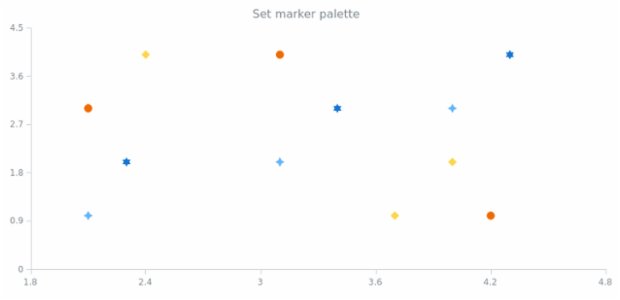 anychart.charts.Scatter.markerPalette set created by AnyChart Team