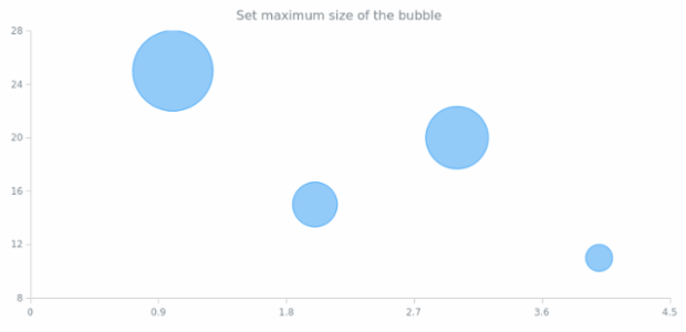 anychart.charts.Scatter.maxBubbleSize set created by AnyChart Team