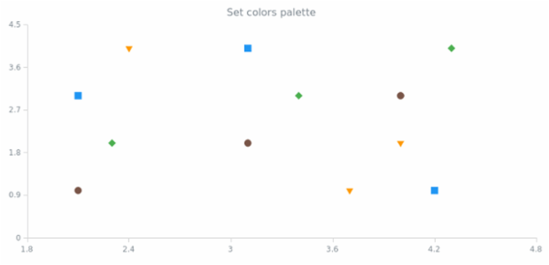 anychart.charts.Scatter.palette set created by AnyChart Team