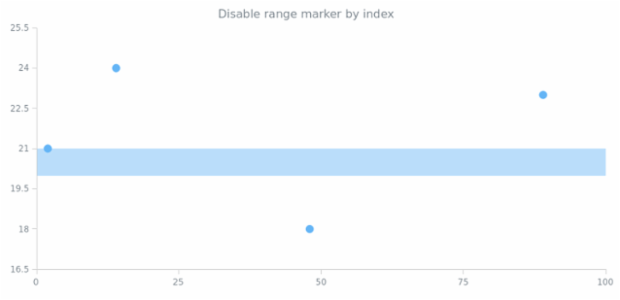 anychart.charts.Scatter.rangeMarker set asIndexBool created by AnyChart Team