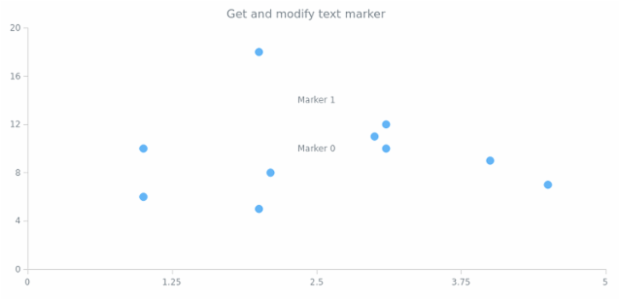 anychart.charts.Scatter.textMarker get created by AnyChart Team
