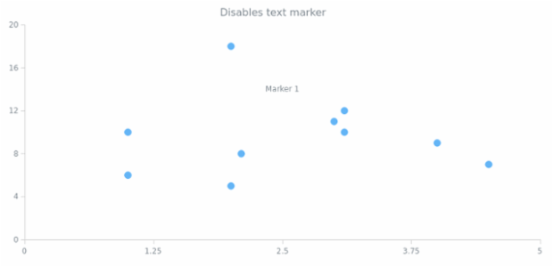 anychart.charts.Scatter.textMarker set asBool created by AnyChart Team