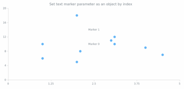 anychart.charts.Scatter.textMarker set asIndexObject created by AnyChart Team