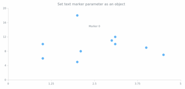 anychart.charts.Scatter.textMarker set asObject created by AnyChart Team