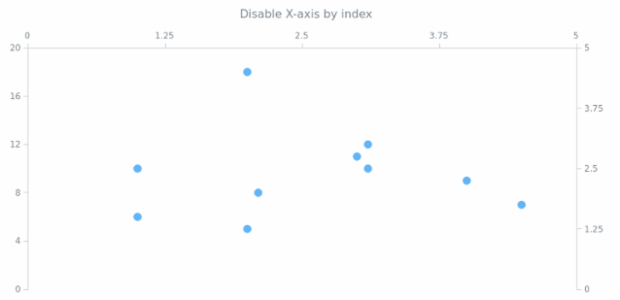 anychart.charts.Scatter.xAxis set asIndexBool created by AnyChart Team