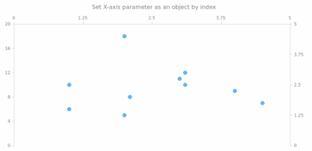 anychart.charts.Scatter.xAxis set asIndexObject created by AnyChart Team