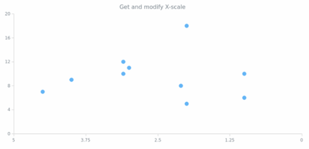 anychart.charts.Scatter.xScale get created by AnyChart Team