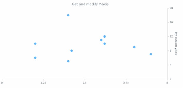 anychart.charts.Scatter.yAxis get created by AnyChart Team