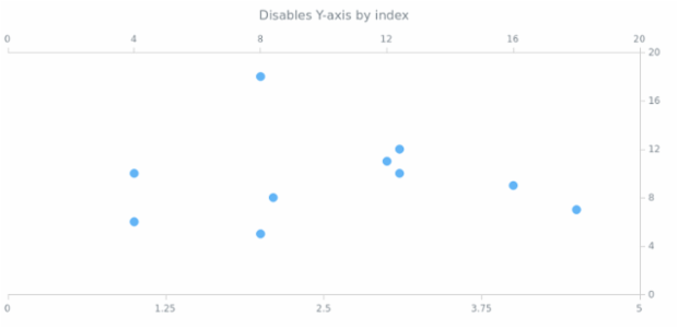 anychart.charts.Scatter.yAxis set asIndexBool created by AnyChart Team