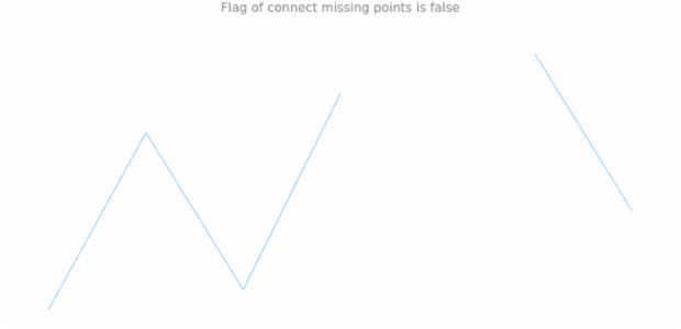 anychart.charts.Sparkline.connectMissingPoints get created by AnyChart Team
