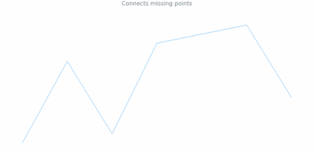 anychart.charts.Sparkline.connectMissingPoints set created by AnyChart Team