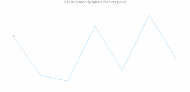anychart.charts.Sparkline.firstLabels get created by AnyChart Team