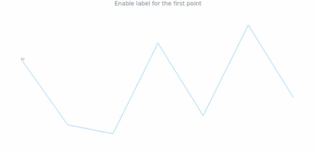 anychart.charts.Sparkline.firstLabels set asBoolean created by AnyChart Team