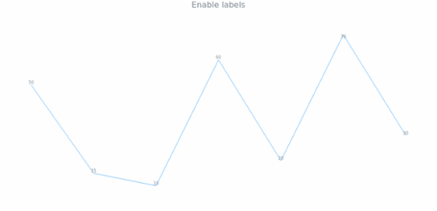 anychart.charts.Sparkline.labels set asBoolean created by AnyChart Team