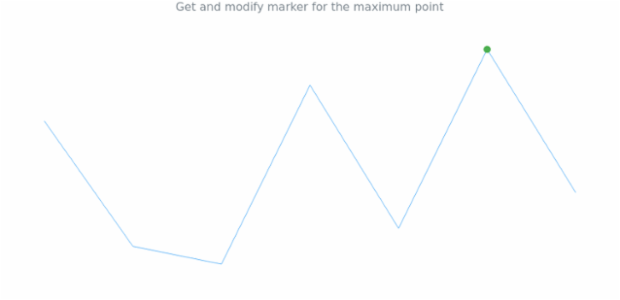 anychart.charts.Sparkline.maxMarkers get created by AnyChart Team