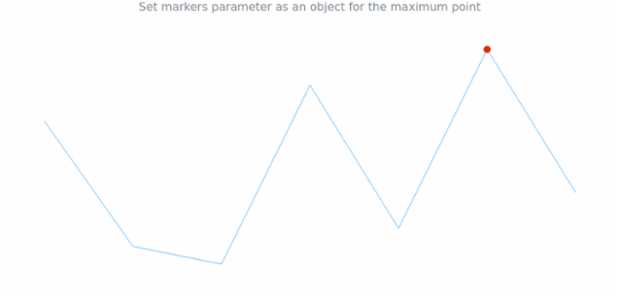 anychart.charts.Sparkline.maxMarkers set asObject created by AnyChart Team