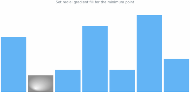anychart.charts.Sparkline.minFill set asRadial created by AnyChart Team
